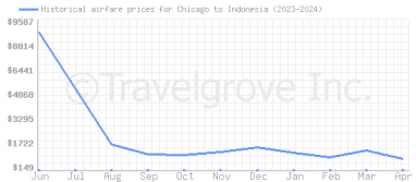 Price overview for flights from Chicago to Indonesia