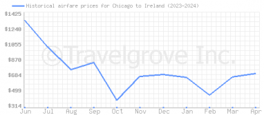 Price overview for flights from Chicago to Ireland
