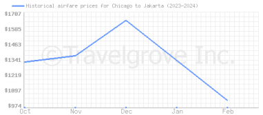 Price overview for flights from Chicago to Jakarta