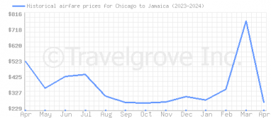 Price overview for flights from Chicago to Jamaica
