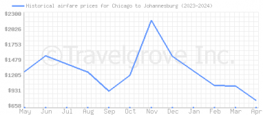 Price overview for flights from Chicago to Johannesburg