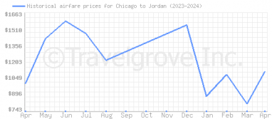 Price overview for flights from Chicago to Jordan