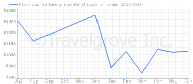 Price overview for flights from Chicago to Jordan