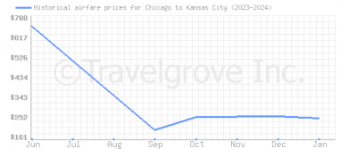 Price overview for flights from Chicago to Kansas City