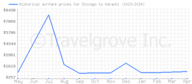 Price overview for flights from Chicago to Karachi
