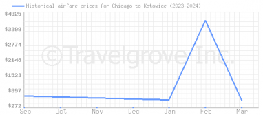 Price overview for flights from Chicago to Katowice