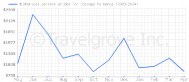 Price overview for flights from Chicago to Kenya
