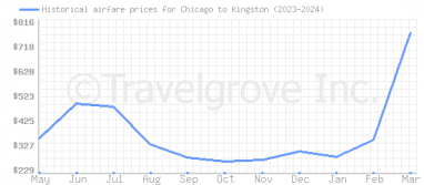 Price overview for flights from Chicago to Kingston