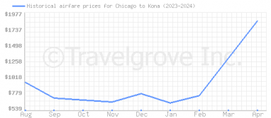 Price overview for flights from Chicago to Kona