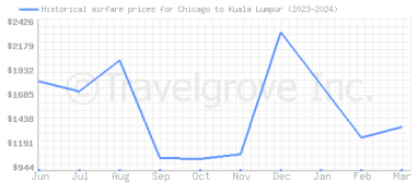 Price overview for flights from Chicago to Kuala Lumpur