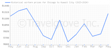 Price overview for flights from Chicago to Kuwait City