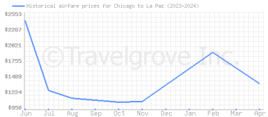 Price overview for flights from Chicago to La Paz