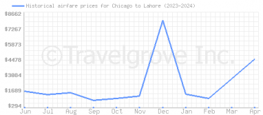 Price overview for flights from Chicago to Lahore