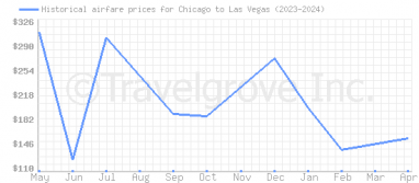 Price overview for flights from Chicago to Las Vegas
