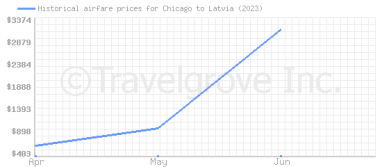 Price overview for flights from Chicago to Latvia