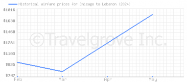 Price overview for flights from Chicago to Lebanon