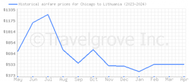 Price overview for flights from Chicago to Lithuania
