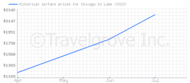 Price overview for flights from Chicago to Lome