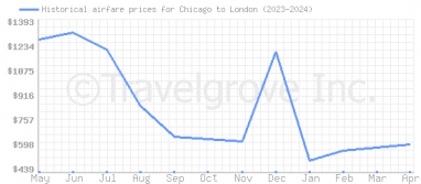 Price overview for flights from Chicago to London
