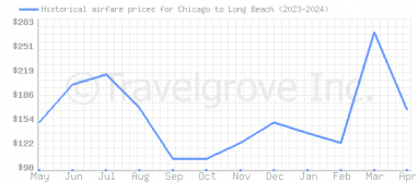 Price overview for flights from Chicago to Long Beach