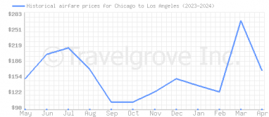 Price overview for flights from Chicago to Los Angeles