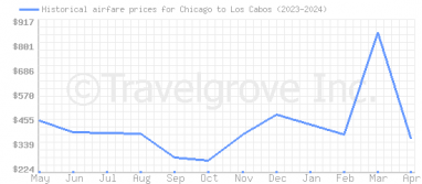 Price overview for flights from Chicago to Los Cabos