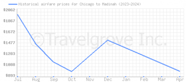 Price overview for flights from Chicago to Madinah