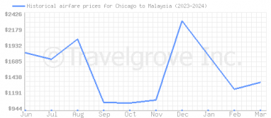 Price overview for flights from Chicago to Malaysia
