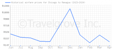Price overview for flights from Chicago to Managua