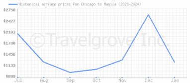 Price overview for flights from Chicago to Manila