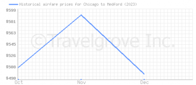 Price overview for flights from Chicago to Medford