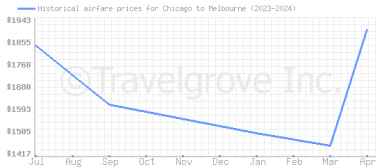 Price overview for flights from Chicago to Melbourne
