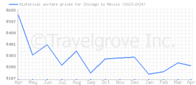 Price overview for flights from Chicago to Mexico