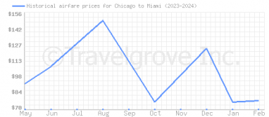Price overview for flights from Chicago to Miami