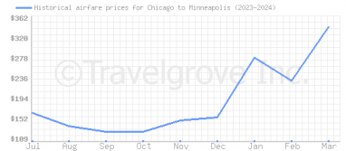 Price overview for flights from Chicago to Minneapolis