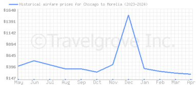 Price overview for flights from Chicago to Morelia