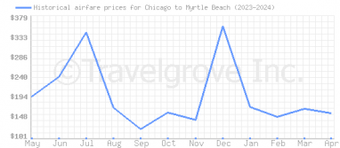 Price overview for flights from Chicago to Myrtle Beach