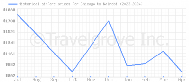Price overview for flights from Chicago to Nairobi
