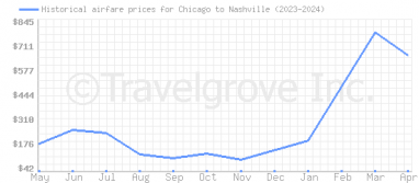 Price overview for flights from Chicago to Nashville