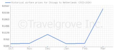 Price overview for flights from Chicago to Netherlands