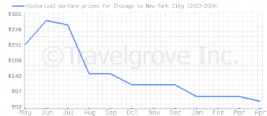 Price overview for flights from Chicago to New York City