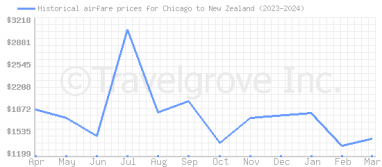 Price overview for flights from Chicago to New Zealand