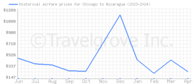 Price overview for flights from Chicago to Nicaragua