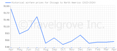 Price overview for flights from Chicago to North America