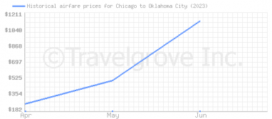 Price overview for flights from Chicago to Oklahoma City