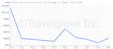Price overview for flights from Chicago to Omaha