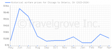Price overview for flights from Chicago to Ontario, CA