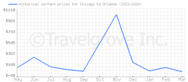 Price overview for flights from Chicago to Orlando