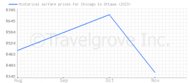 Price overview for flights from Chicago to Ottawa