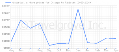 Price overview for flights from Chicago to Pakistan